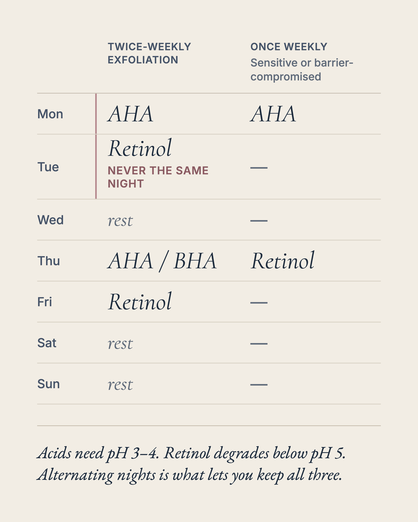 A weekly schedule. Twice-weekly exfoliation: Monday AHA, Tuesday retinol, Wednesday rest, Thursday AHA or BHA, Friday retinol, Saturday and Sunday rest. Once weekly, for sensitive or barrier-compromised skin: Monday AHA, Thursday retinol, nothing else. Acids and retinol never fall on the same night, because acids need pH 3 to 4 and retinol degrades below pH 5.