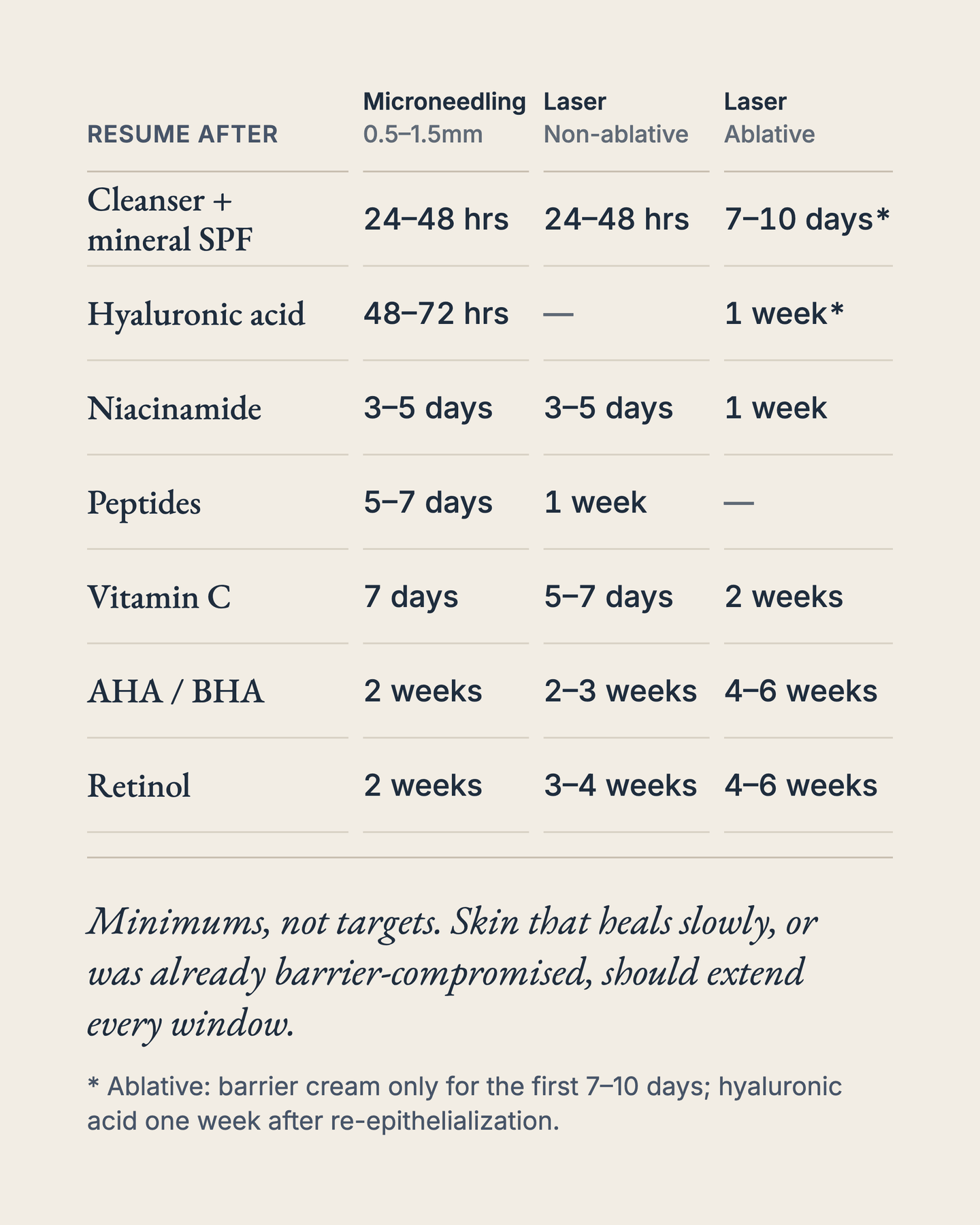 A table of how long to wait before resuming each active after a procedure. After microneedling at 0.5 to 1.5mm: cleanser and mineral SPF 24 to 48 hours, hyaluronic acid 48 to 72 hours, niacinamide 3 to 5 days, peptides 5 to 7 days, vitamin C 7 days, AHA or BHA 2 weeks, retinol 2 weeks. After non-ablative laser: cleanser and SPF 24 to 48 hours, niacinamide 3 to 5 days, vitamin C 5 to 7 days, peptides 1 week, AHA or BHA 2 to 3 weeks, retinol 3 to 4 weeks. After ablative laser: barrier cream only for the first 7 to 10 days, hyaluronic acid 1 week after re-epithelialization, niacinamide 1 week, vitamin C 2 weeks, AHA or BHA 4 to 6 weeks, retinol 4 to 6 weeks. These are minimums, not targets.