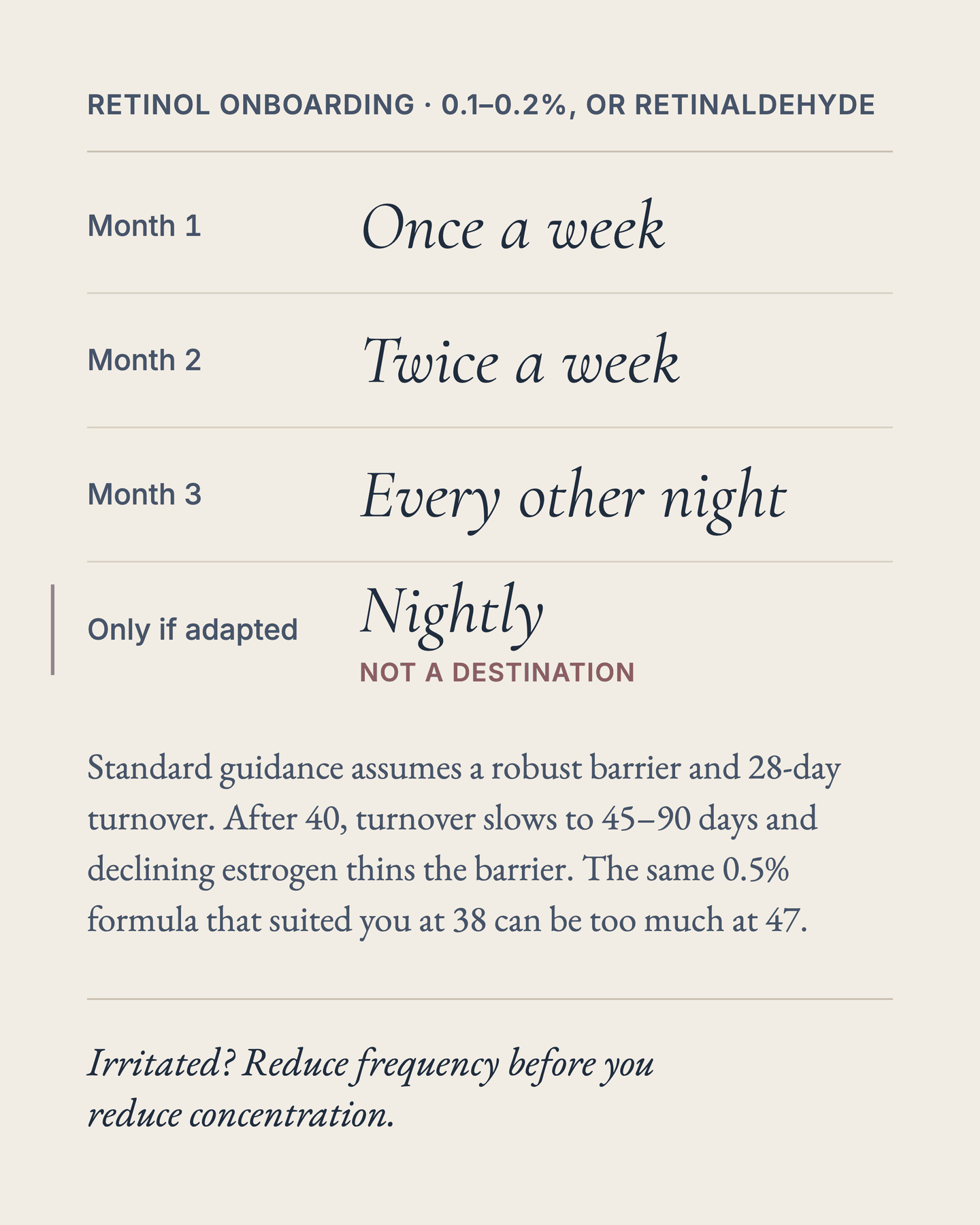 A retinol onboarding ladder at 0.1 to 0.2 percent, or retinaldehyde. Month one, once a week. Month two, twice a week. Month three, every other night. Nightly only if the skin has adapted — and nightly is not a destination. If irritated, reduce frequency before concentration.